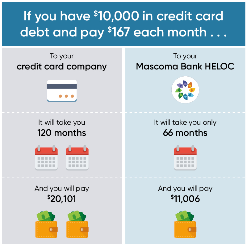 graphic illustrating that you pay 325% more by paying off your debt without HELOC